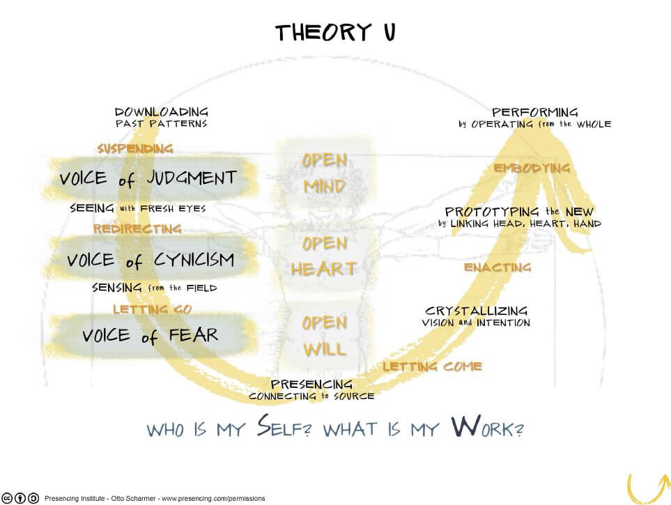 Transforming the system through Theory U